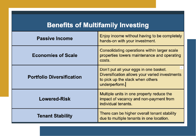 Infographic showing how multifamily investing builds toward financial freedom
